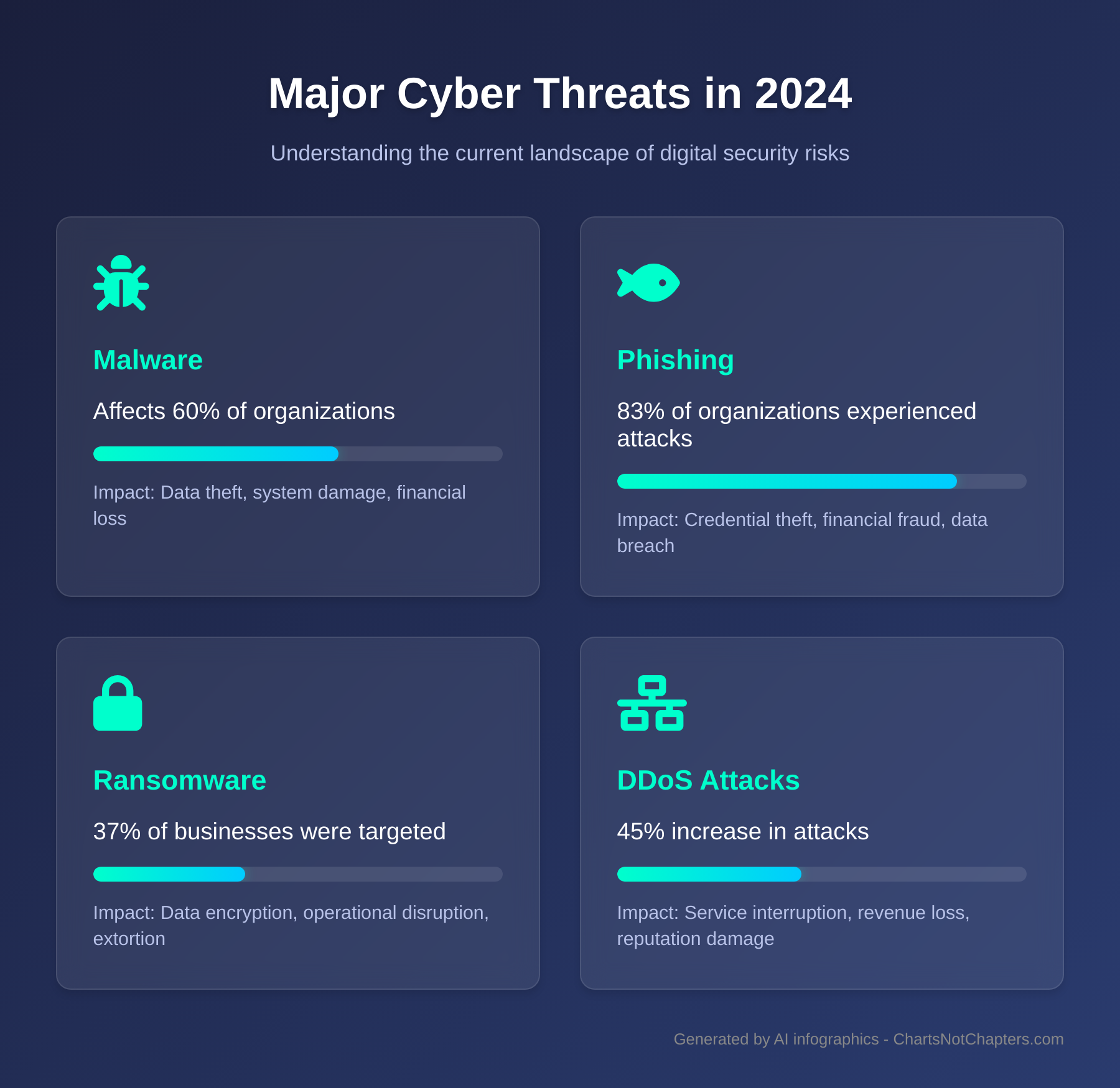 Infographic: Current Cyber Threats Landscape